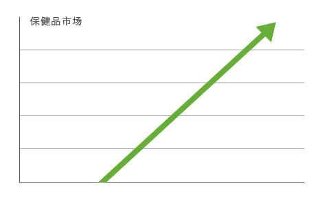 保健品市场