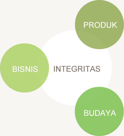 Product, Business, Culture Integrity