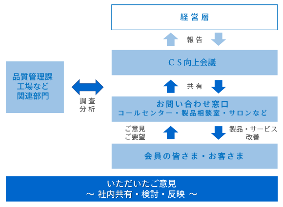 お声を生かす仕組み | 企業情報 | 企業情報 | ナチュラリープラス