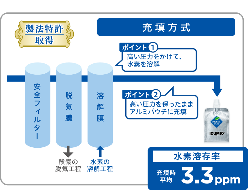 イズミオ　水素水