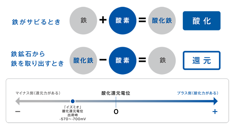 特長 | イズミオ | 製品情報 | ナチュラリープラス - グローバルヘルス